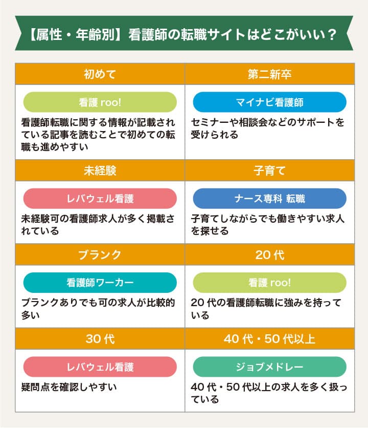 属性・年齢別の看護師転職サイト