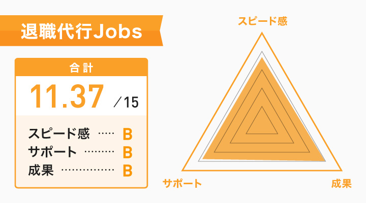 安い退職代行サービスの退職代行Jobsのレーダーチャート