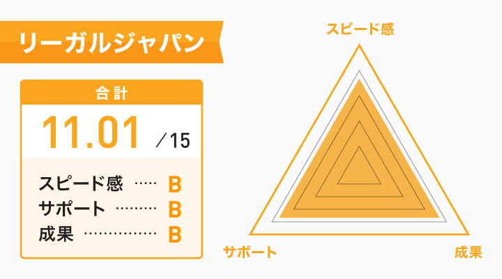 安い退職代行サービスのリーガルジャパンのレーダーチャート