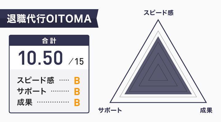 安い退職代行サービスの退職代行OITOMAのレーダーチャート