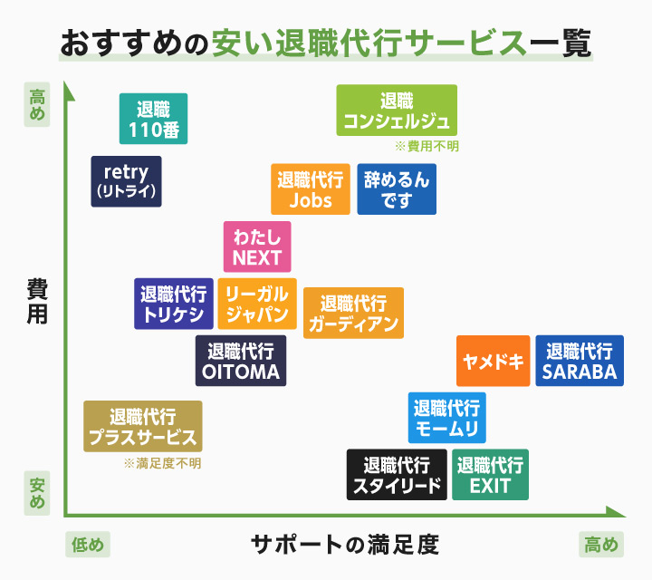 おすすめの安い退職代行サービス一覧
