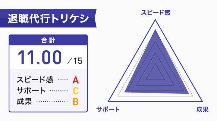 安い退職代行サービスの退職代行トリケシのレーダーチャート