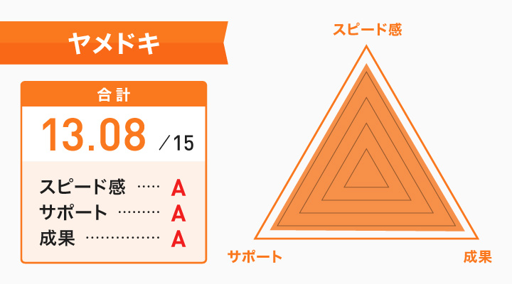 安い退職代行サービスのヤメドキのレーダーチャート