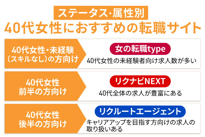 ステータス・属性別40代女性におすすめの転職サイト