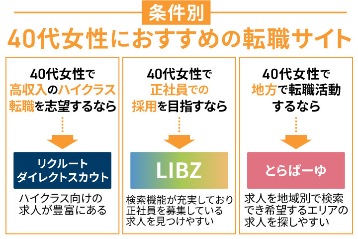 条件別40代女性におすすめの転職サイト