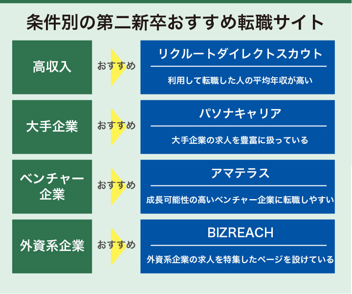 条件別の第二新卒おすすめ転職サイト