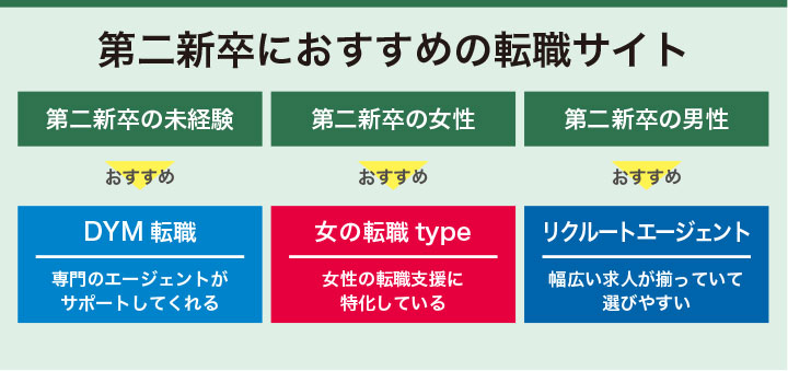 第二新卒におすすめの転職サイト