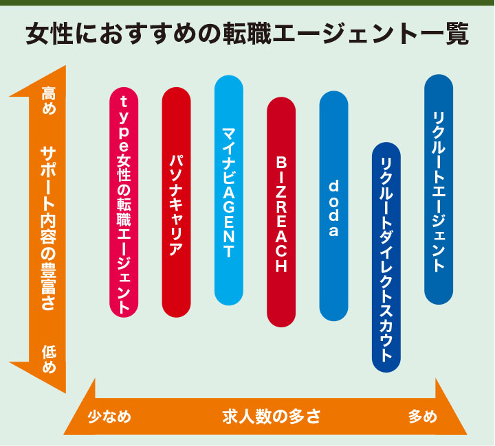 女性におすすめの転職エージェント一覧
