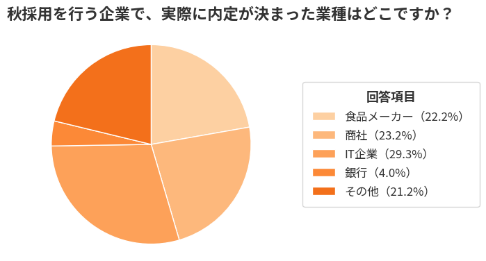 秋採用を行う企業で、実際に内定が決まった業種の円グラフ