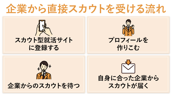 企業から直接スカウトを受ける流れ
