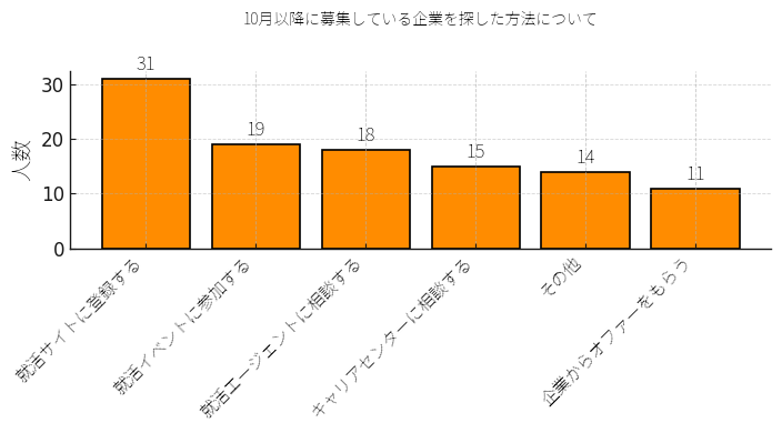 新卒採用の募集を行う企業を探す方法についての棒グラフ