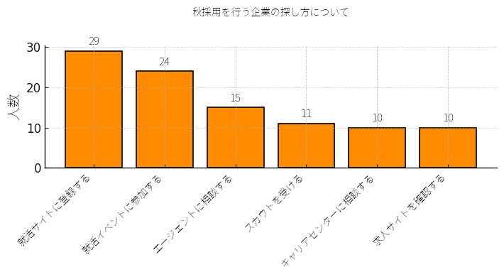 秋採用を行う企業の探し方についての棒グラフ