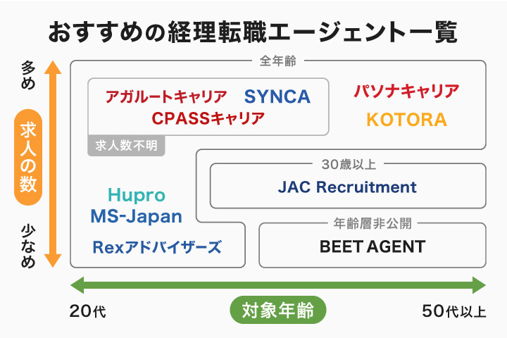 おすすめの経理転職エージェント一覧